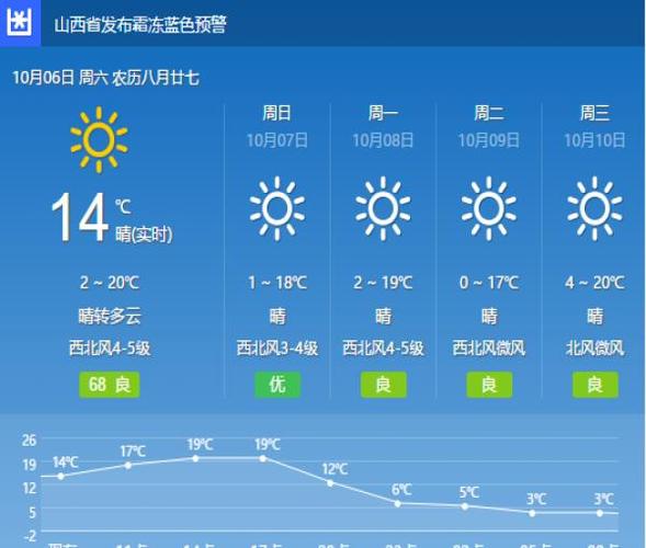 太原_太原天气预报最新7天