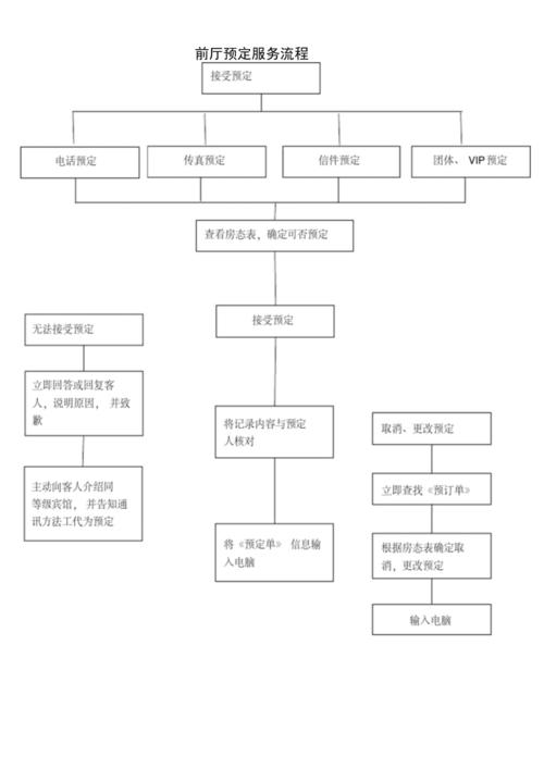 酒店预定工作流程-酒店预定工作流程图