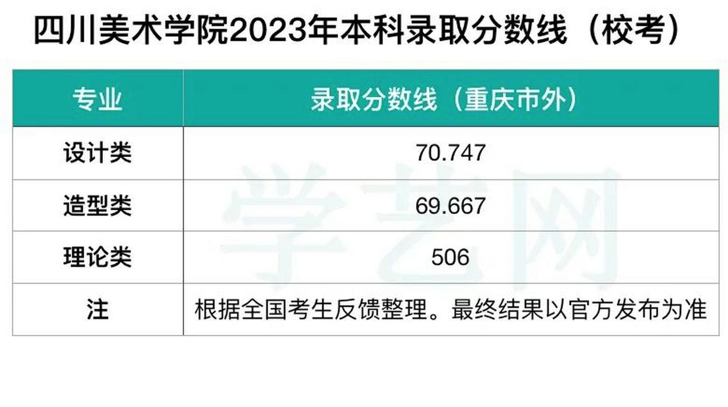 四川美术学院_四川美术学院2023年录取分数线