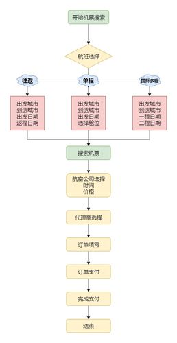 电话订机票流程_电话订机票流程图