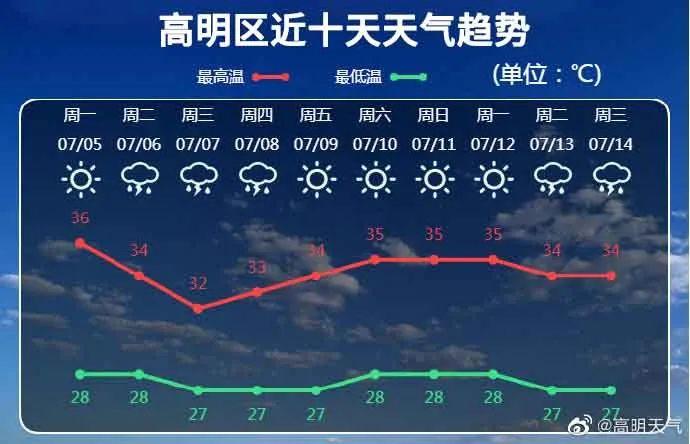 佛山市高明区杨和镇_佛山市高明区杨和镇实时天气预报